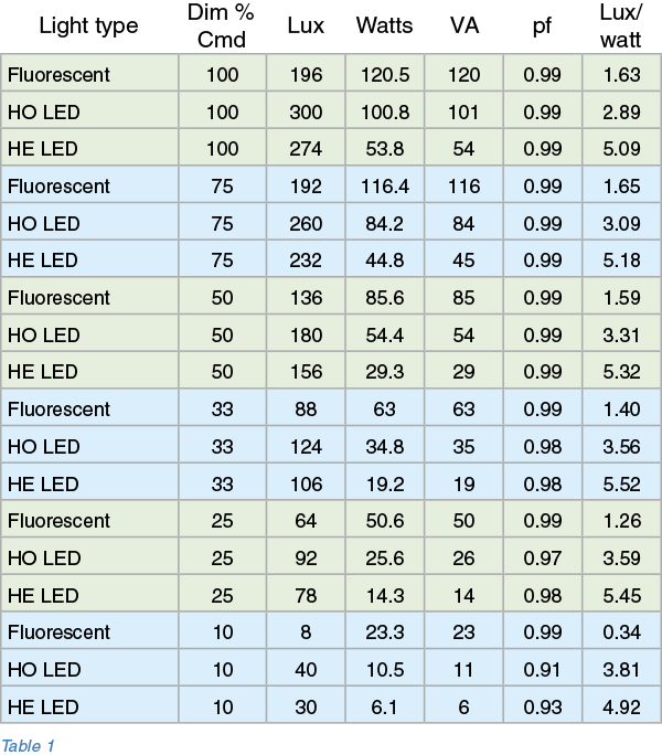 Table of data