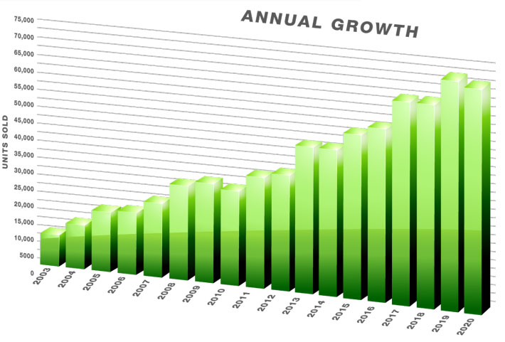 annual growth graph