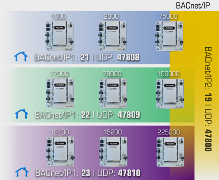 Figure 2: Home network on the BACnet/IP 1 local area network. BACnet/IP2 connects to the local BACnet/IP network on BACnet/IP1 and the BACnet/IP internetwork on BACnet/IP2.